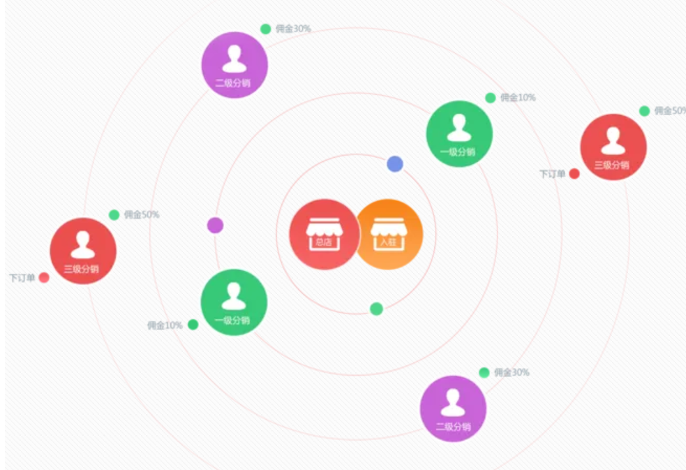 B2B2C电商系统包含的模式与功能。
