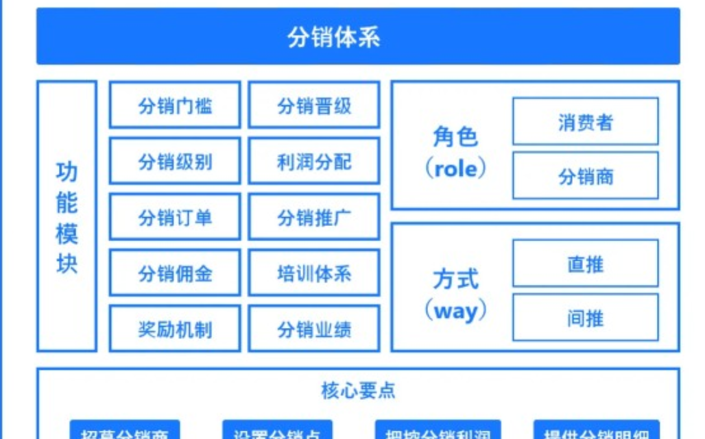 多级分销电商系统开发功能特点